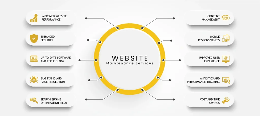 Website Maintenance Services