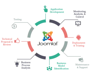 joomla website development